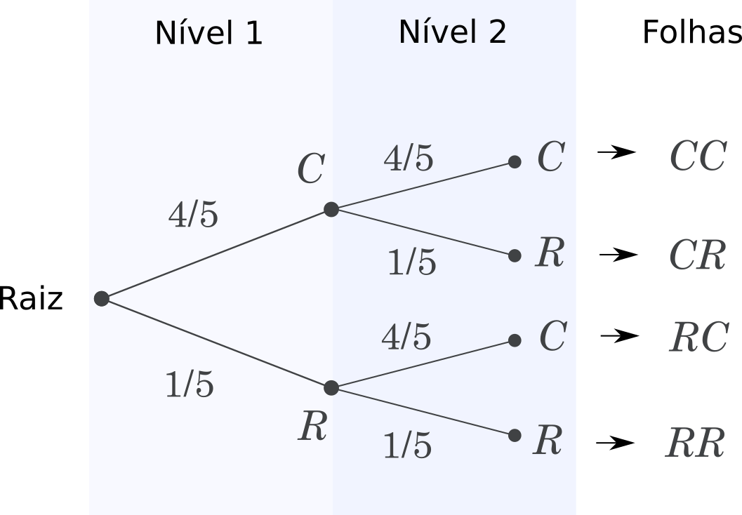 Árvore de possibilidades