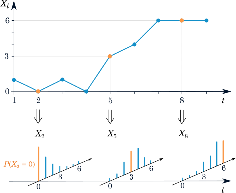 Processo estocástico